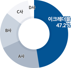 2024년 민간기업 제출용 신용평가 매출액