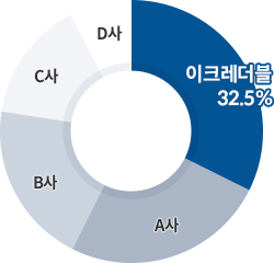 2024년 신용평가 매출액