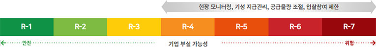 대기업 R-MIS 등급 활용 도입